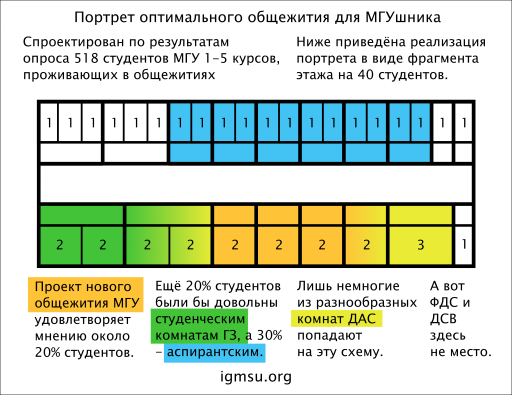 Результаты опроса ИГ "Портрет оптимального общежития МГУ"